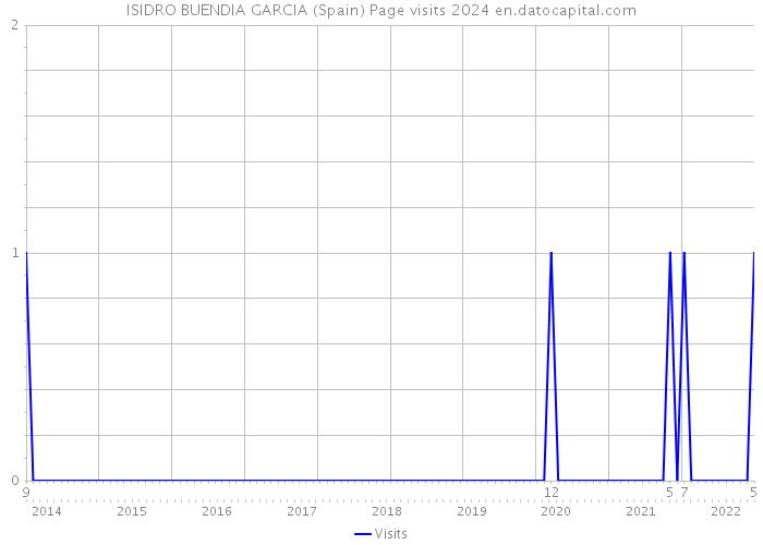 ISIDRO BUENDIA GARCIA (Spain) Page visits 2024 