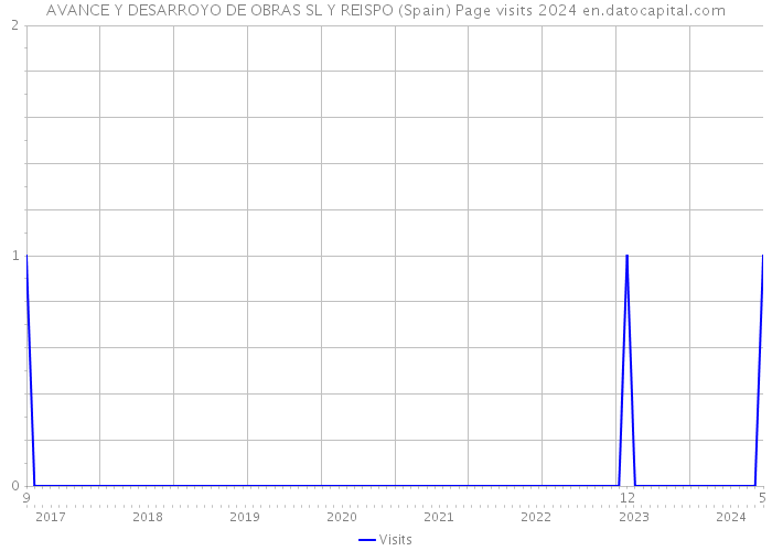 AVANCE Y DESARROYO DE OBRAS SL Y REISPO (Spain) Page visits 2024 