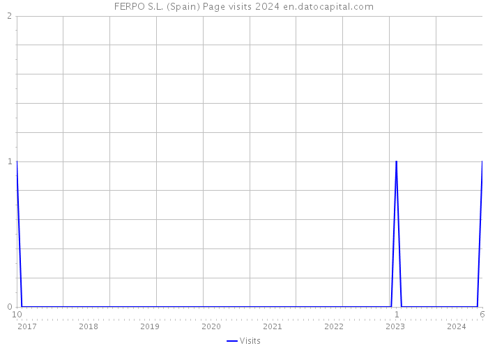 FERPO S.L. (Spain) Page visits 2024 