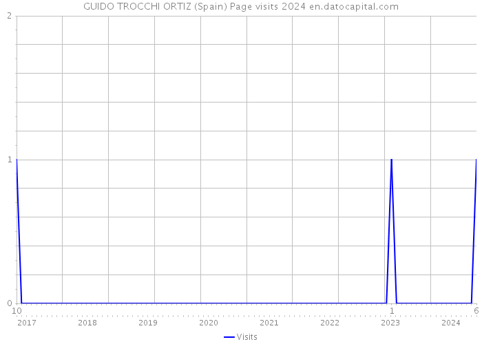 GUIDO TROCCHI ORTIZ (Spain) Page visits 2024 