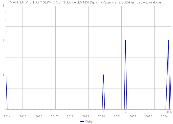 MANTENIMIENTO Y SERVICIOS INTEGRALES MSI (Spain) Page visits 2024 