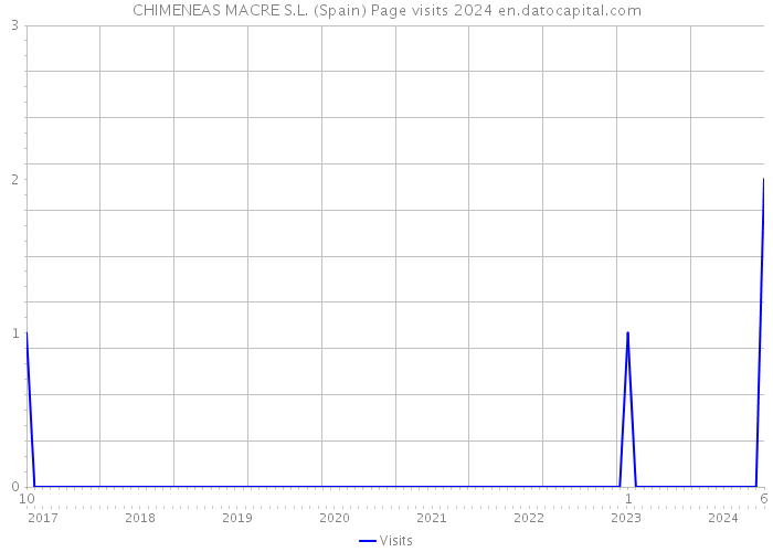 CHIMENEAS MACRE S.L. (Spain) Page visits 2024 