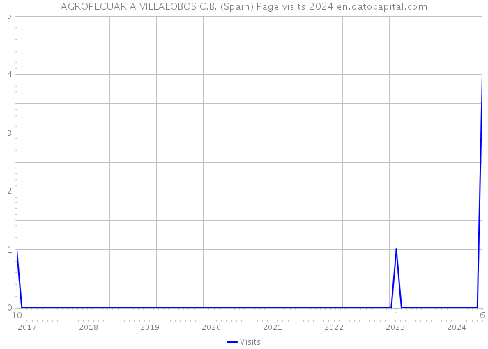 AGROPECUARIA VILLALOBOS C.B. (Spain) Page visits 2024 