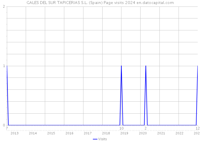 GALES DEL SUR TAPICERIAS S.L. (Spain) Page visits 2024 