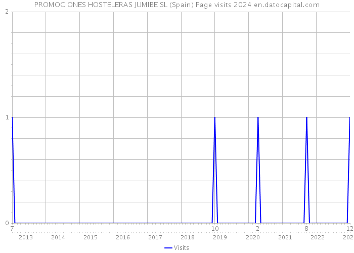 PROMOCIONES HOSTELERAS JUMIBE SL (Spain) Page visits 2024 