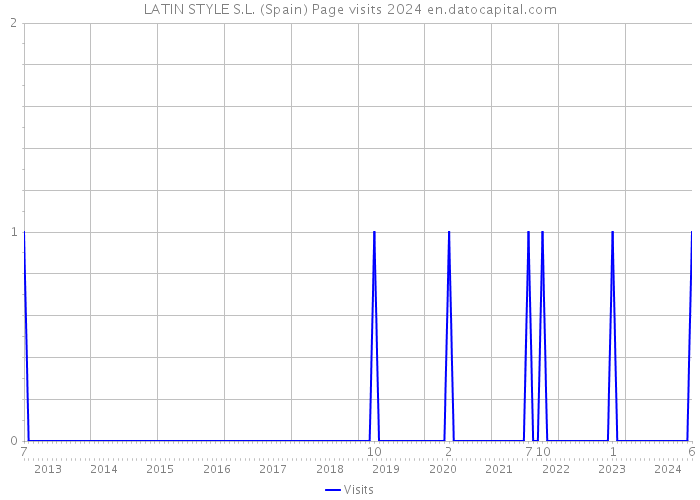 LATIN STYLE S.L. (Spain) Page visits 2024 