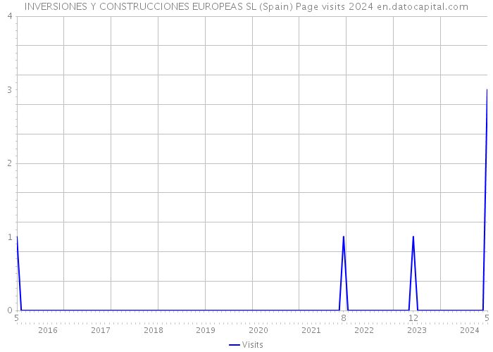 INVERSIONES Y CONSTRUCCIONES EUROPEAS SL (Spain) Page visits 2024 