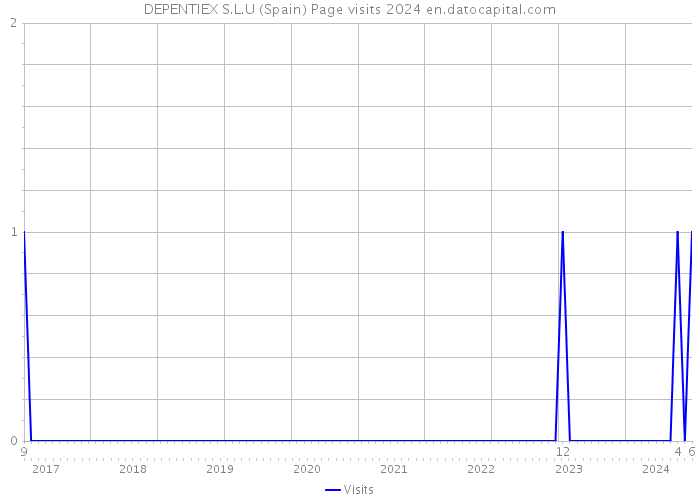 DEPENTIEX S.L.U (Spain) Page visits 2024 