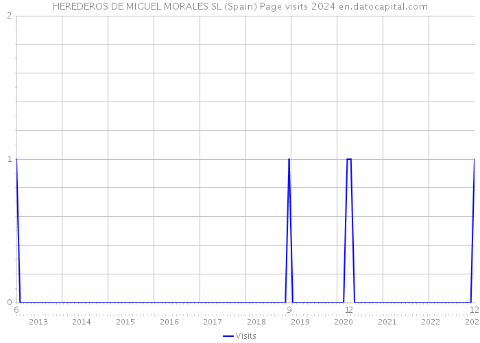 HEREDEROS DE MIGUEL MORALES SL (Spain) Page visits 2024 