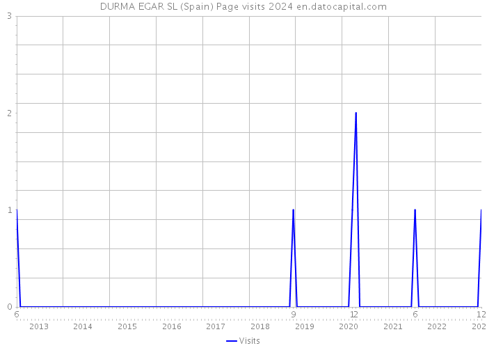 DURMA EGAR SL (Spain) Page visits 2024 