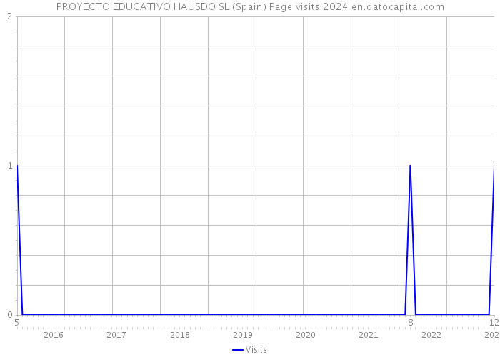 PROYECTO EDUCATIVO HAUSDO SL (Spain) Page visits 2024 