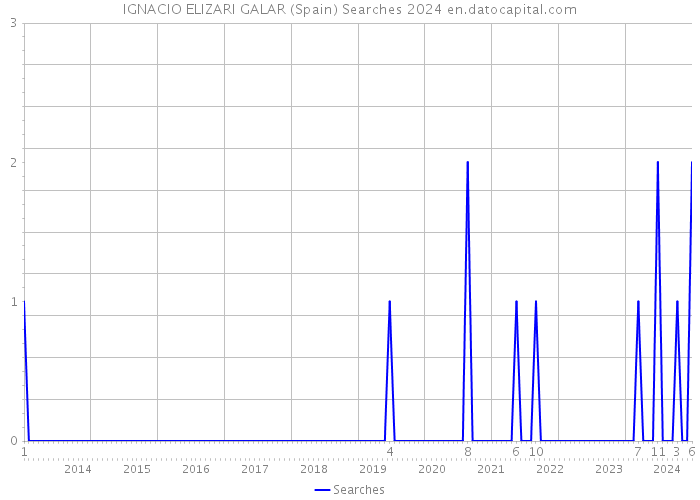 IGNACIO ELIZARI GALAR (Spain) Searches 2024 