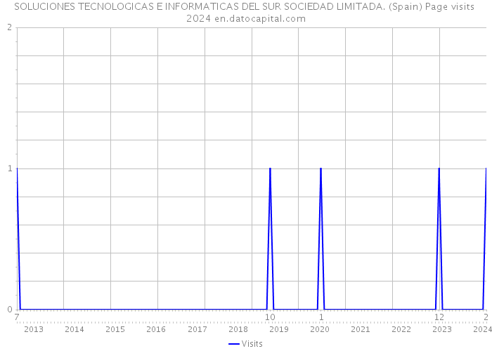 SOLUCIONES TECNOLOGICAS E INFORMATICAS DEL SUR SOCIEDAD LIMITADA. (Spain) Page visits 2024 