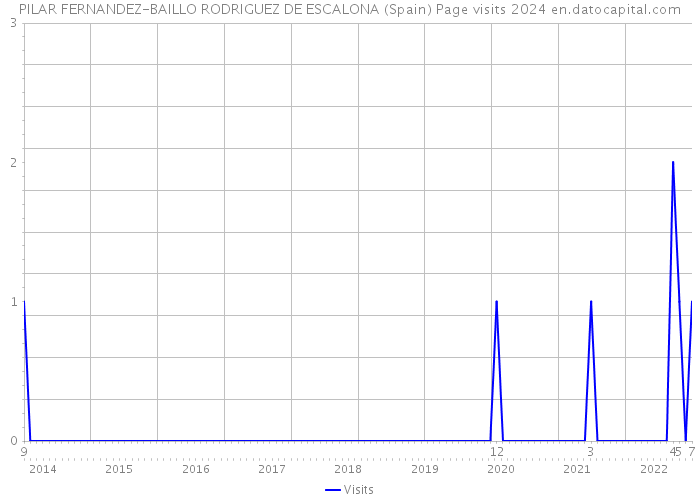 PILAR FERNANDEZ-BAILLO RODRIGUEZ DE ESCALONA (Spain) Page visits 2024 