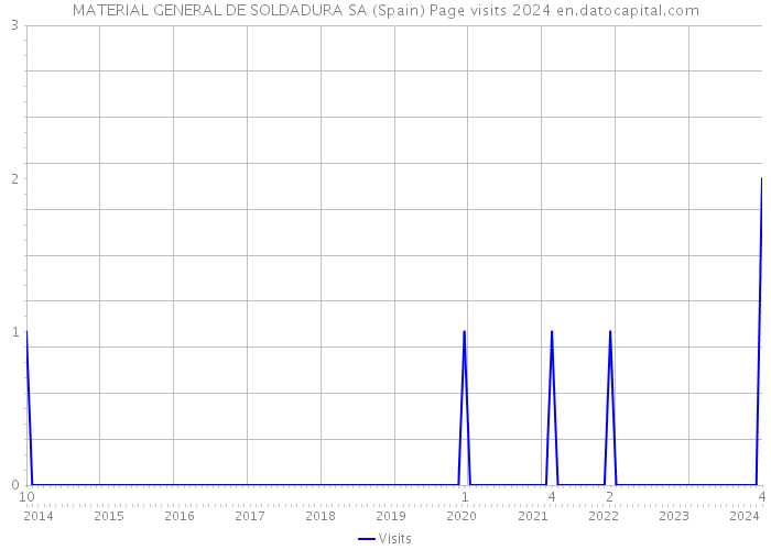 MATERIAL GENERAL DE SOLDADURA SA (Spain) Page visits 2024 