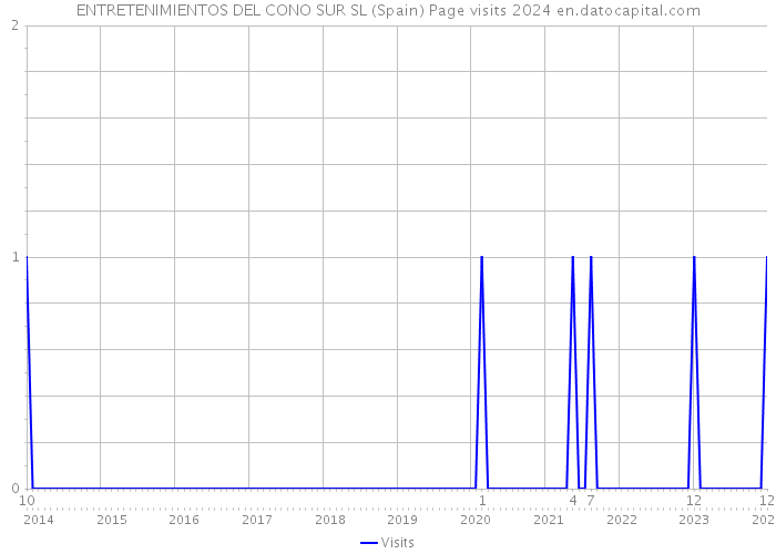 ENTRETENIMIENTOS DEL CONO SUR SL (Spain) Page visits 2024 