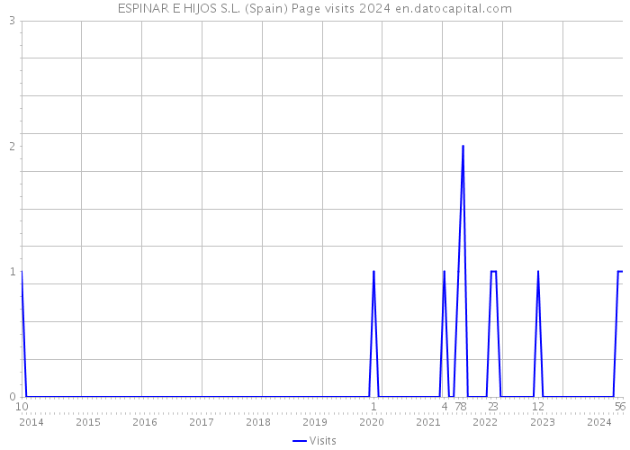 ESPINAR E HIJOS S.L. (Spain) Page visits 2024 