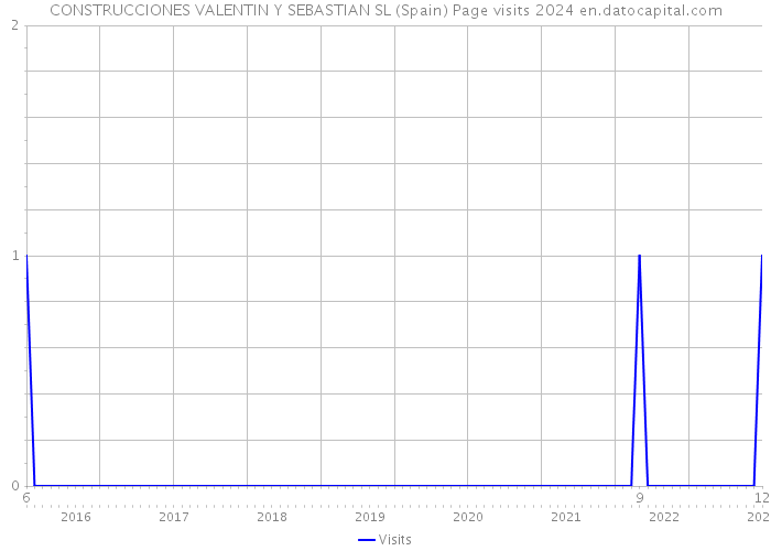 CONSTRUCCIONES VALENTIN Y SEBASTIAN SL (Spain) Page visits 2024 