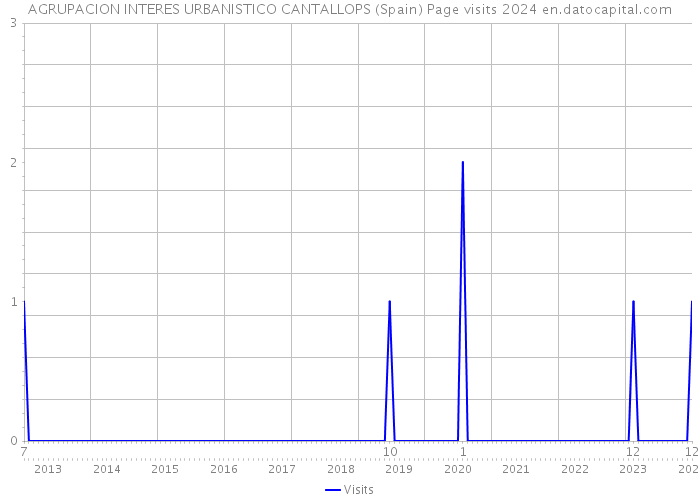 AGRUPACION INTERES URBANISTICO CANTALLOPS (Spain) Page visits 2024 