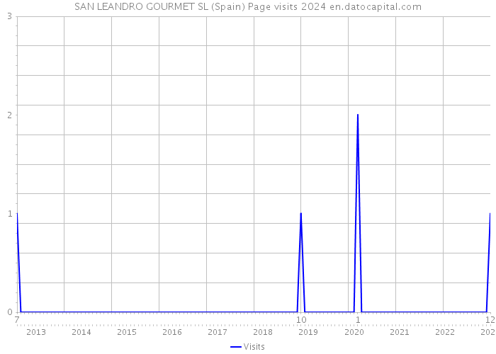 SAN LEANDRO GOURMET SL (Spain) Page visits 2024 