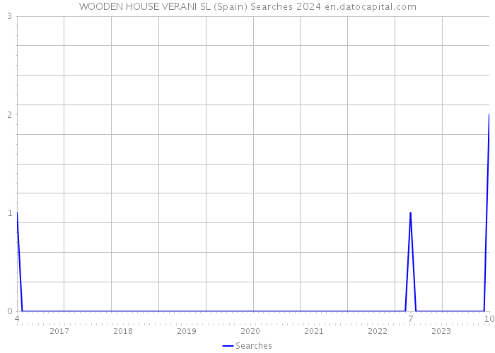 WOODEN HOUSE VERANI SL (Spain) Searches 2024 