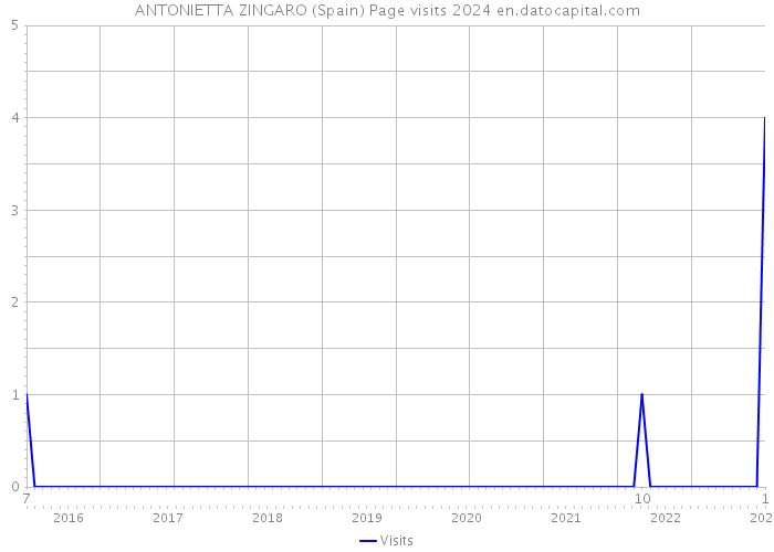 ANTONIETTA ZINGARO (Spain) Page visits 2024 