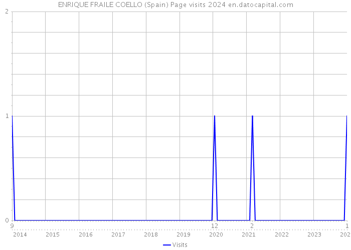 ENRIQUE FRAILE COELLO (Spain) Page visits 2024 