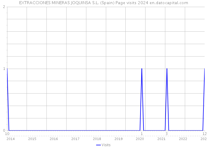 EXTRACCIONES MINERAS JOQUINSA S.L. (Spain) Page visits 2024 