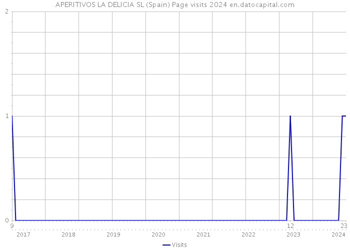 APERITIVOS LA DELICIA SL (Spain) Page visits 2024 