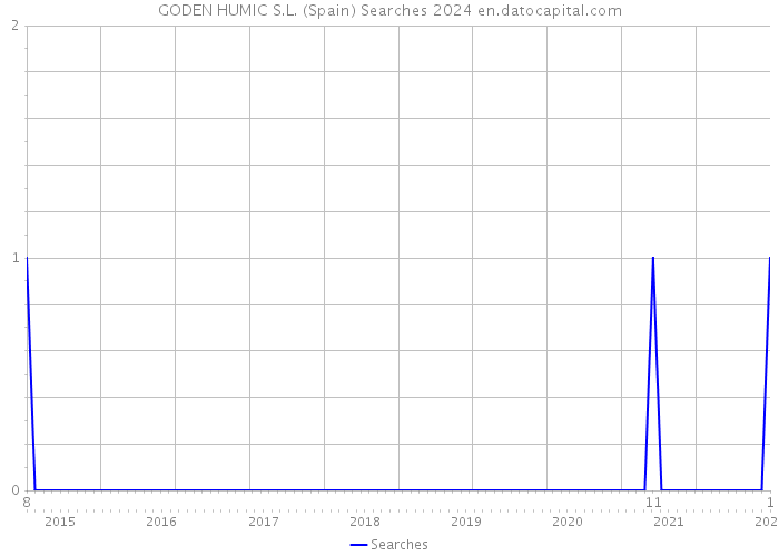 GODEN HUMIC S.L. (Spain) Searches 2024 