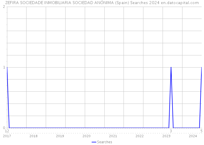 ZEFIRA SOCIEDADE INMOBILIARIA SOCIEDAD ANÓNIMA (Spain) Searches 2024 