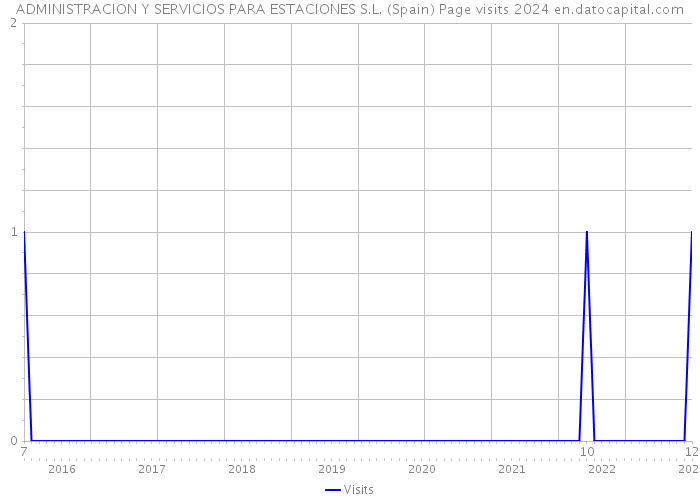 ADMINISTRACION Y SERVICIOS PARA ESTACIONES S.L. (Spain) Page visits 2024 