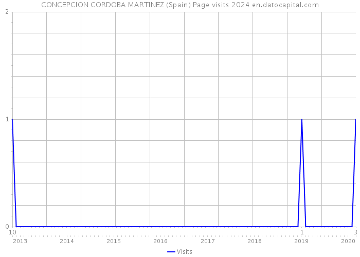 CONCEPCION CORDOBA MARTINEZ (Spain) Page visits 2024 