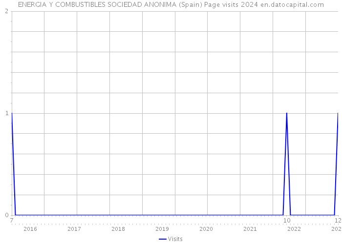 ENERGIA Y COMBUSTIBLES SOCIEDAD ANONIMA (Spain) Page visits 2024 
