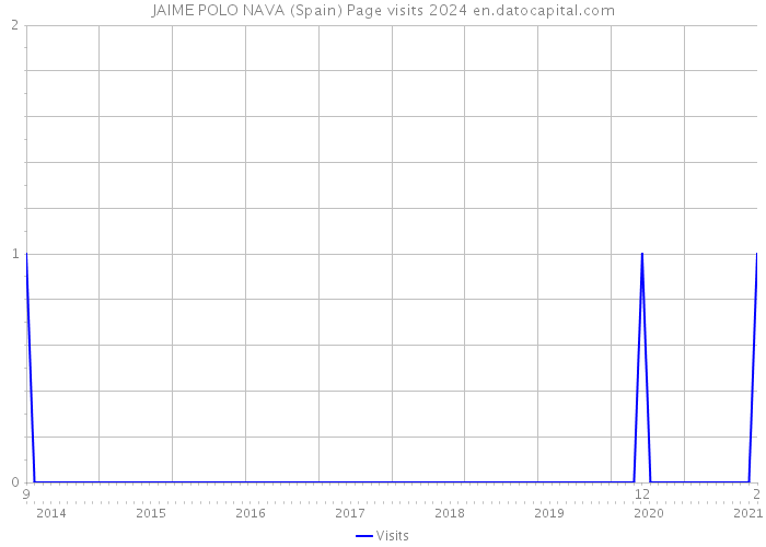 JAIME POLO NAVA (Spain) Page visits 2024 