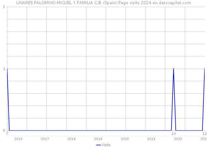 LINARES PALOMINO MIGUEL Y FAMILIA C.B. (Spain) Page visits 2024 