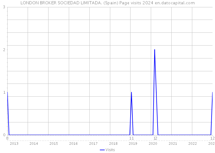 LONDON BROKER SOCIEDAD LIMITADA. (Spain) Page visits 2024 