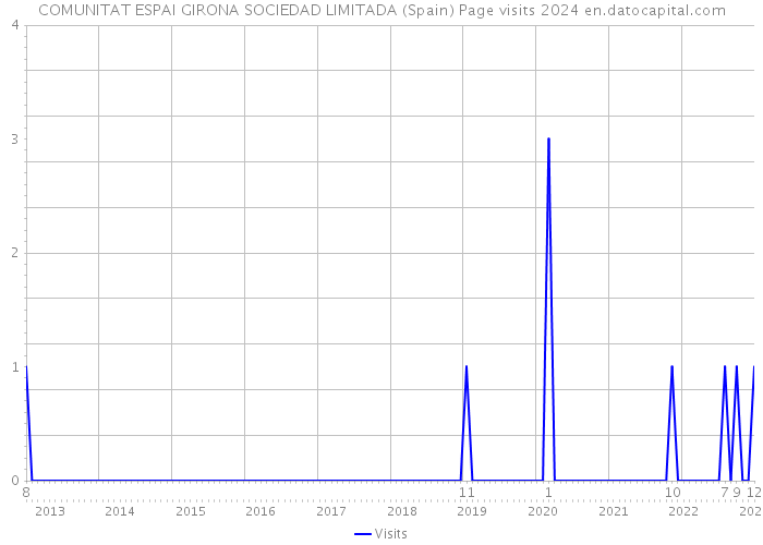 COMUNITAT ESPAI GIRONA SOCIEDAD LIMITADA (Spain) Page visits 2024 