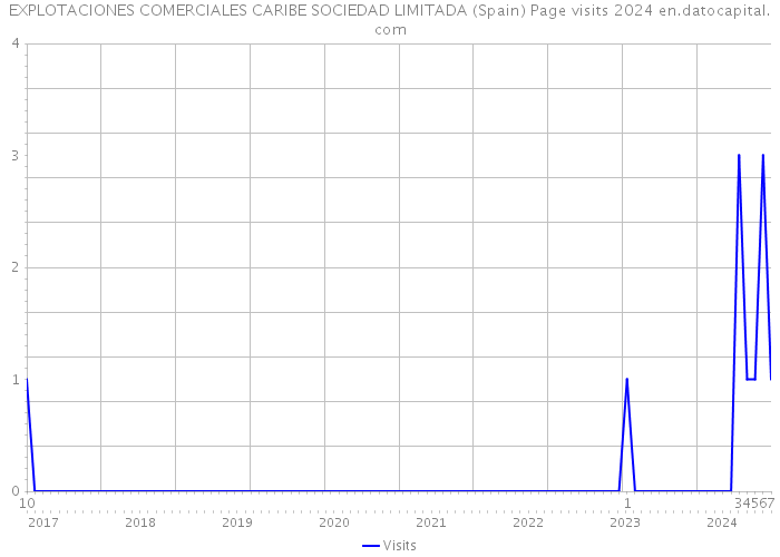 EXPLOTACIONES COMERCIALES CARIBE SOCIEDAD LIMITADA (Spain) Page visits 2024 