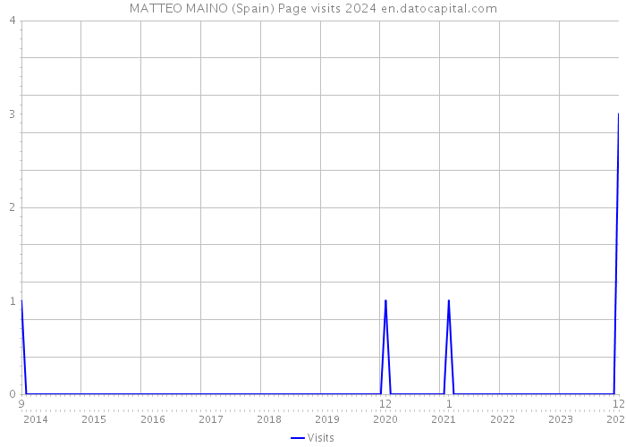 MATTEO MAINO (Spain) Page visits 2024 