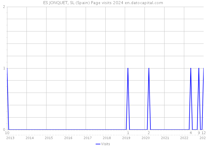 ES JONQUET, SL (Spain) Page visits 2024 