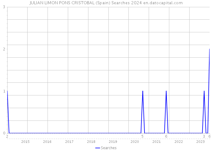JULIAN LIMON PONS CRISTOBAL (Spain) Searches 2024 