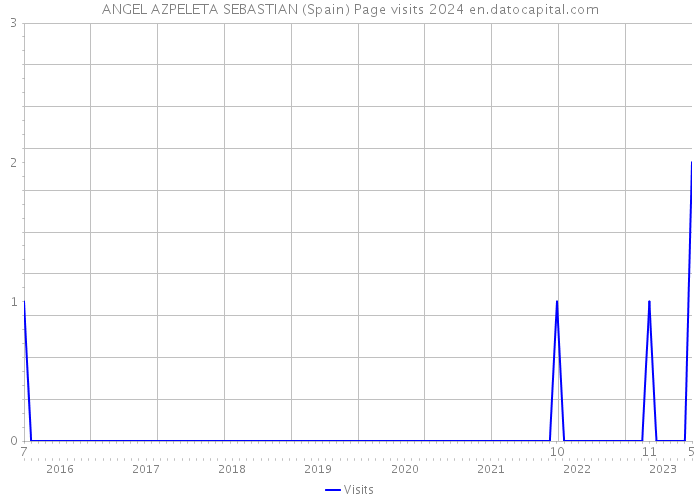 ANGEL AZPELETA SEBASTIAN (Spain) Page visits 2024 