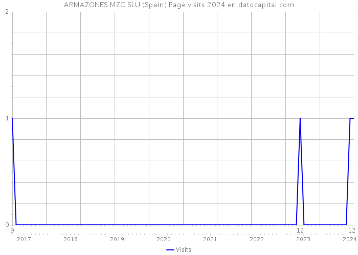 ARMAZONES MZC SLU (Spain) Page visits 2024 
