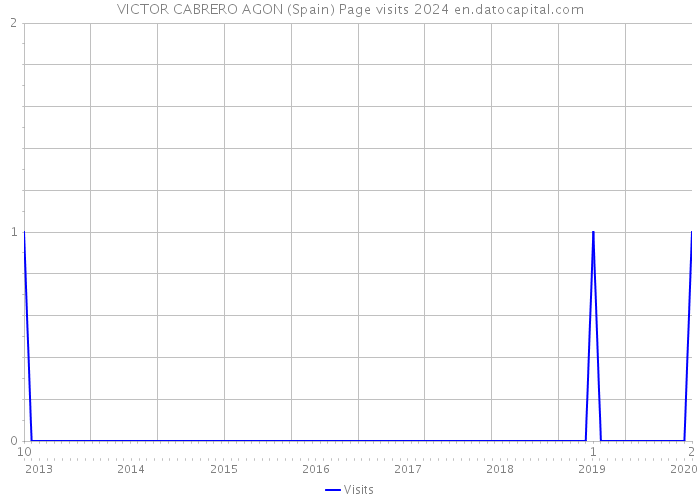 VICTOR CABRERO AGON (Spain) Page visits 2024 