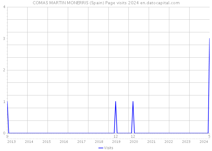 COMAS MARTIN MONERRIS (Spain) Page visits 2024 