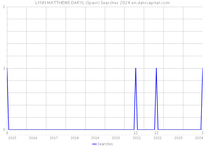 LYNN MATTHEWS DARYL (Spain) Searches 2024 