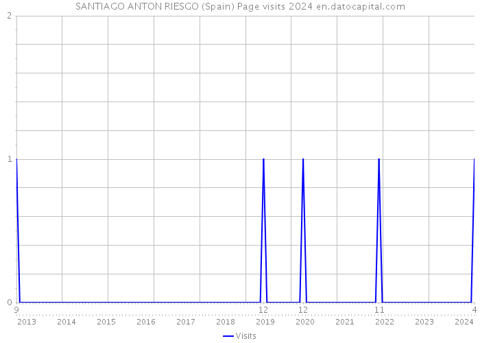 SANTIAGO ANTON RIESGO (Spain) Page visits 2024 