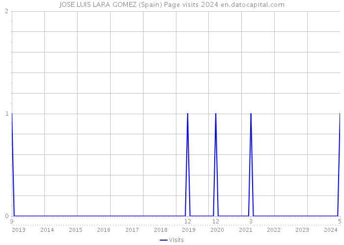 JOSE LUIS LARA GOMEZ (Spain) Page visits 2024 