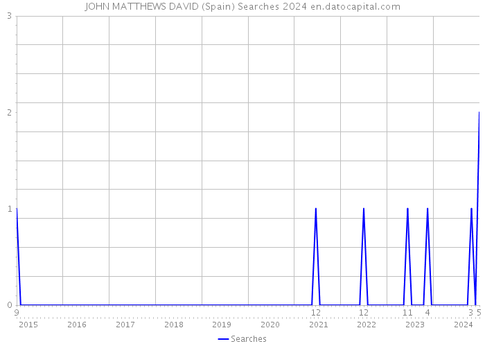 JOHN MATTHEWS DAVID (Spain) Searches 2024 